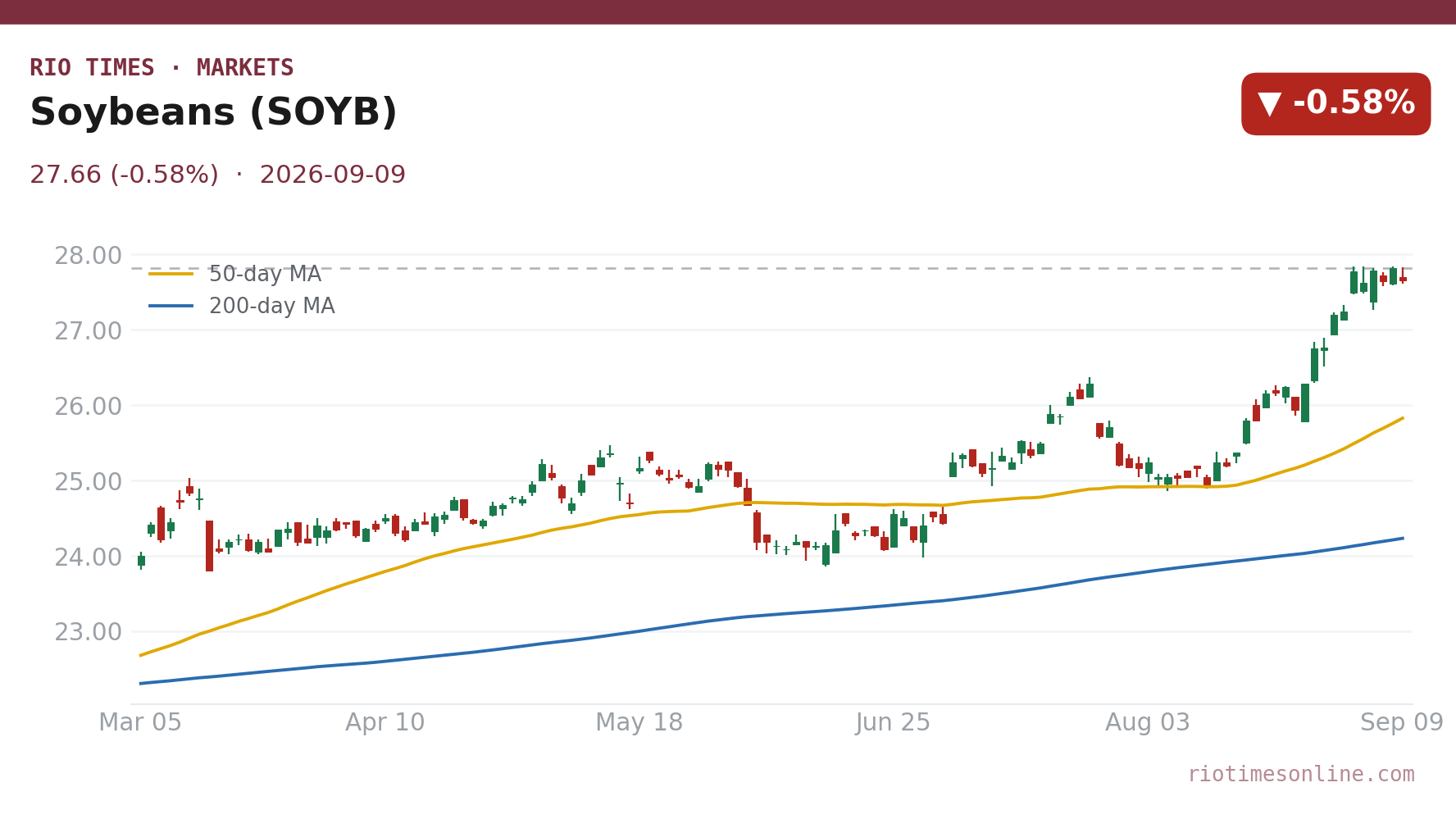 Soybeans (SOYB) daily chart