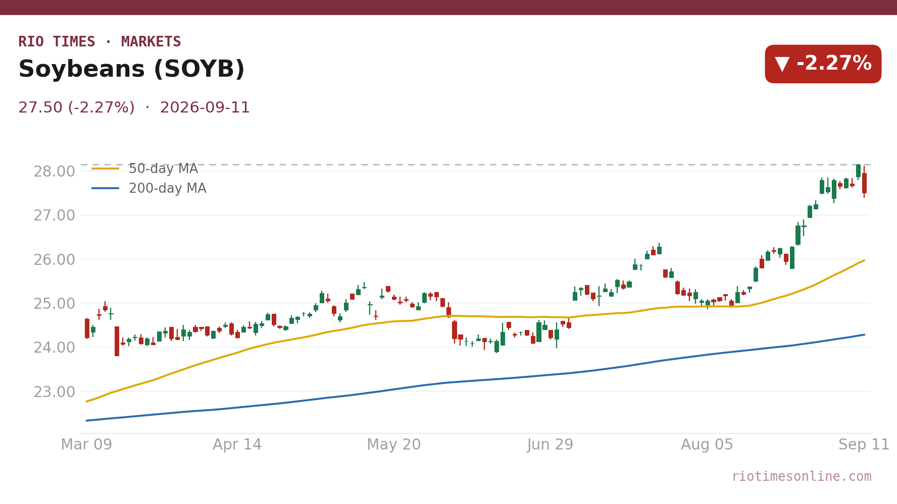 Soybeans (SOYB) daily chart