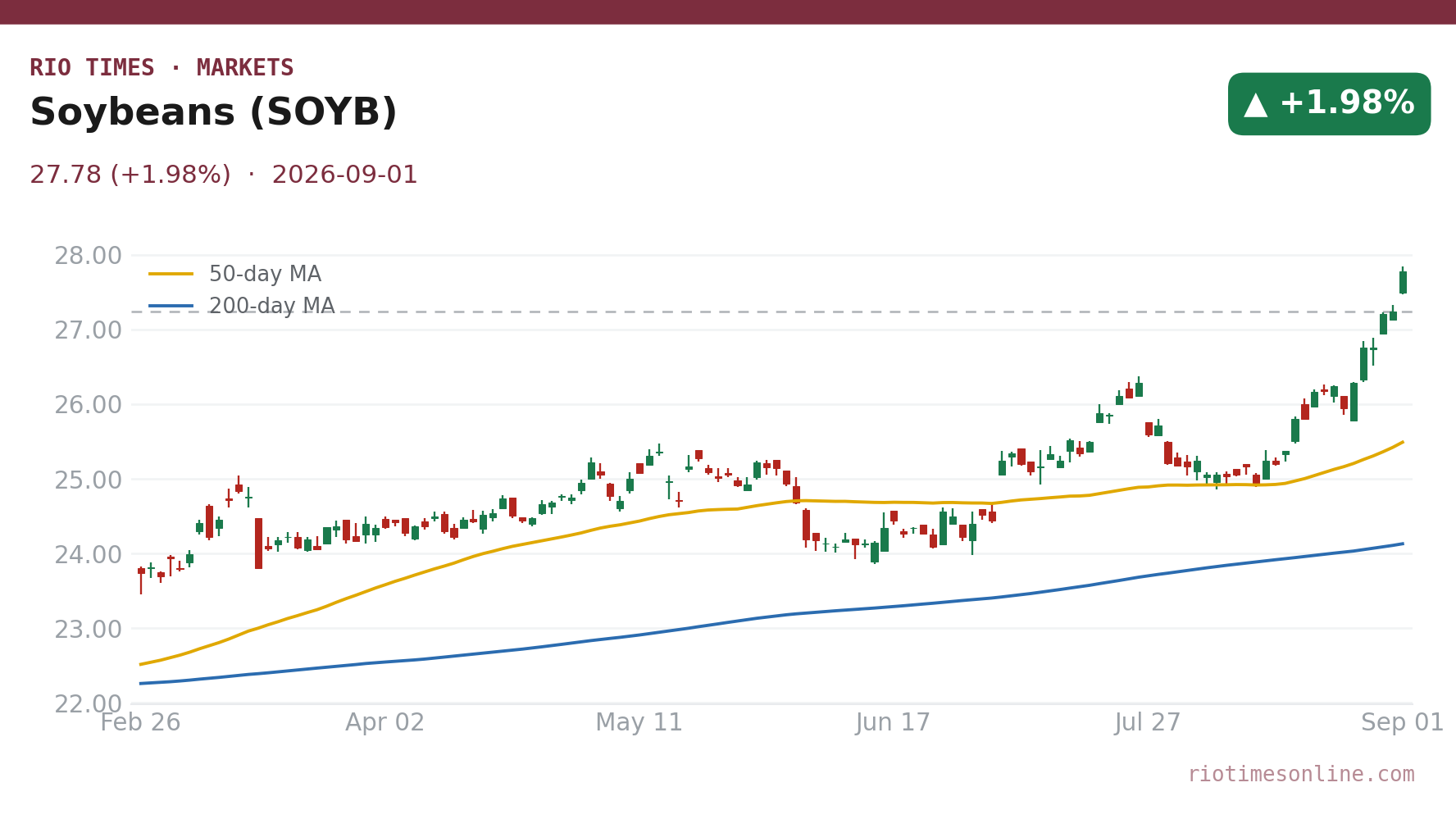 Soybeans (SOYB) daily chart