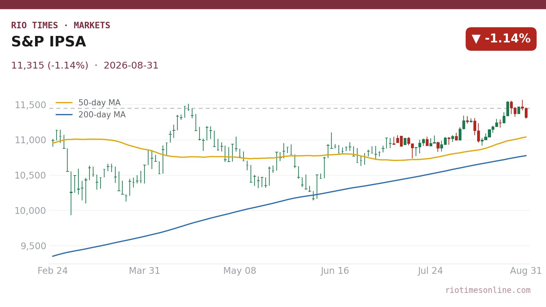S&P IPSA daily candlestick chart