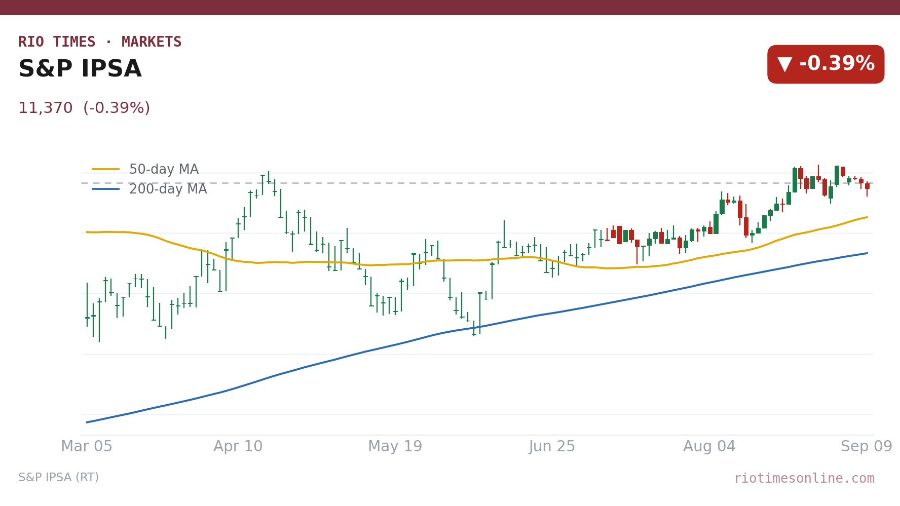 S&P IPSA daily candlestick chart