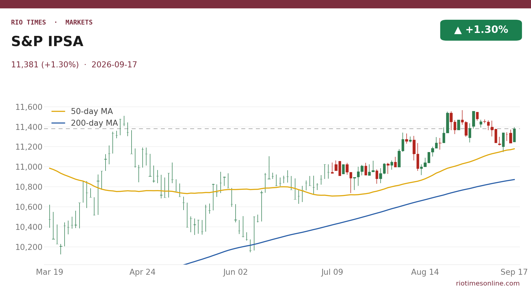 S&P IPSA daily candlestick chart