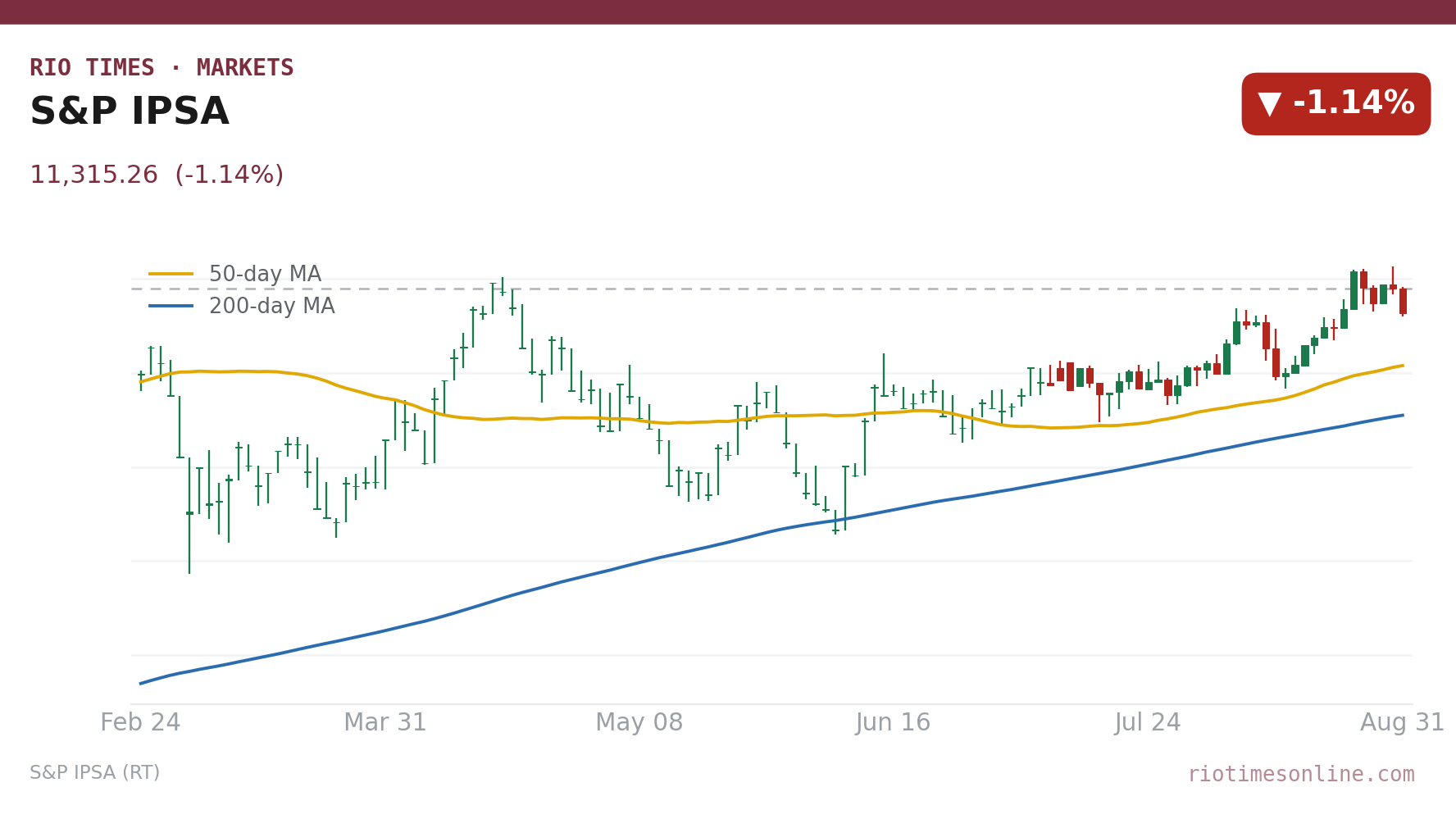S&P IPSA daily candlestick chart