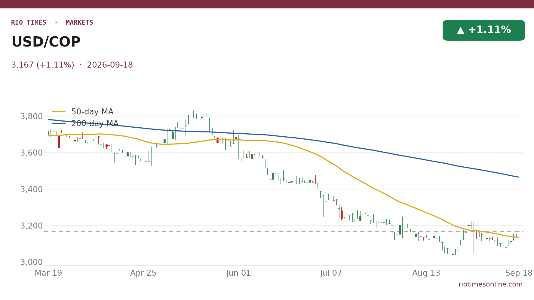 Colombian peso against the dollar, daily chart