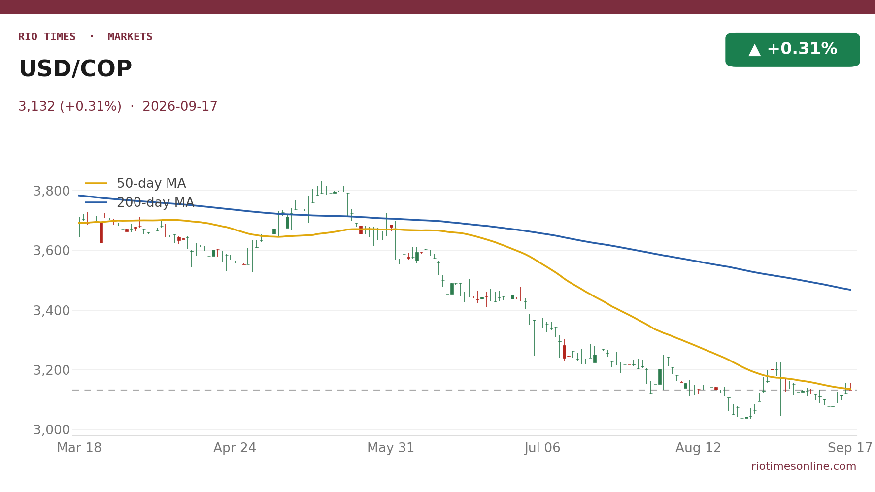 Colombian peso against the dollar, daily chart