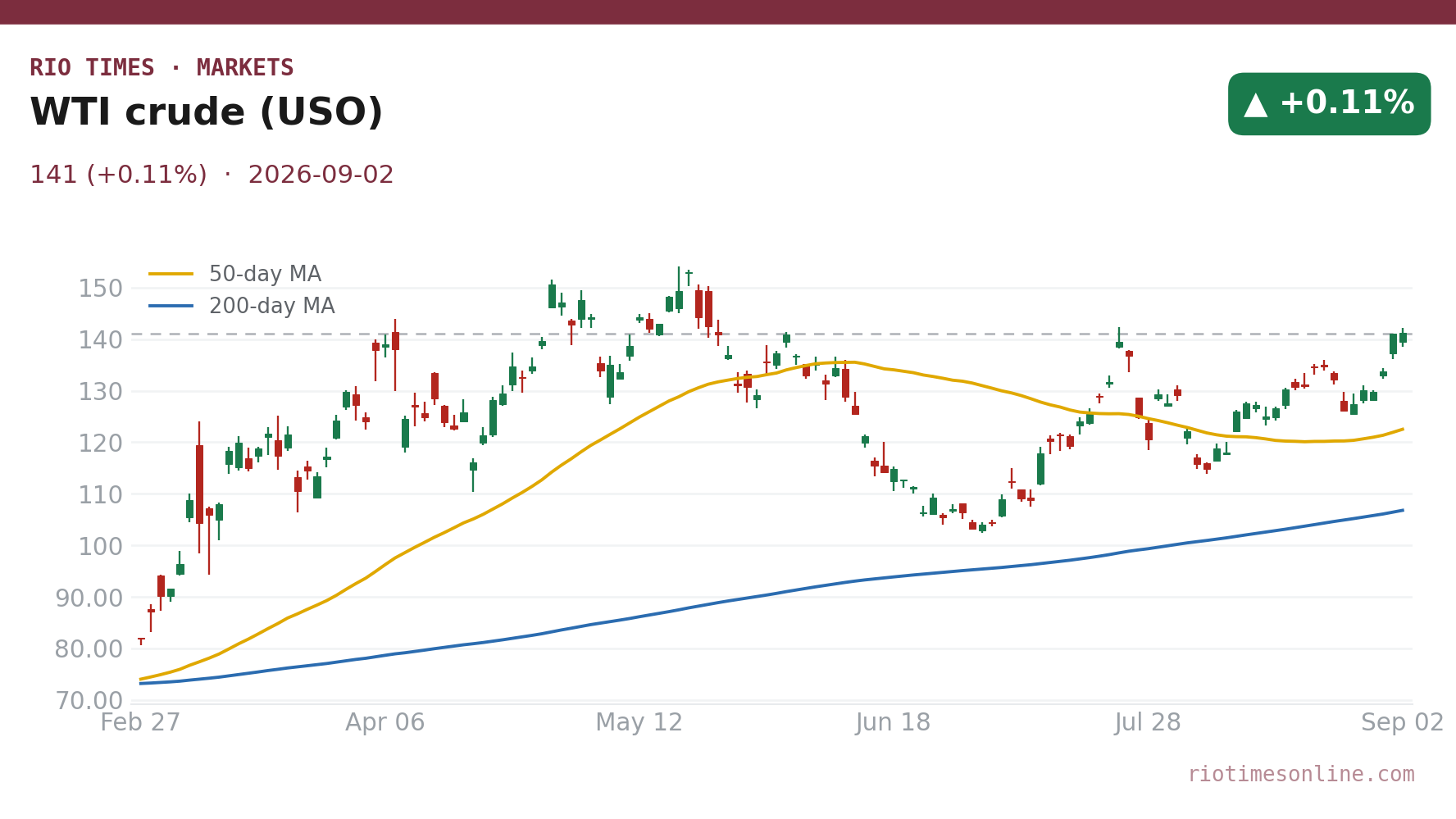 WTI crude (USO) daily chart