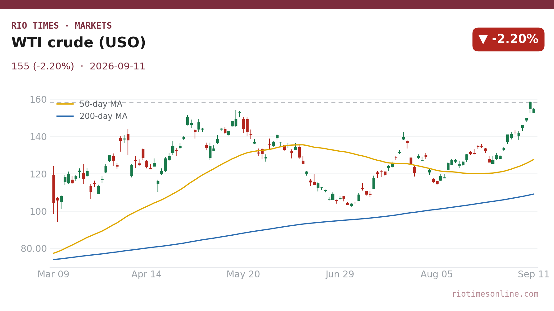WTI crude (USO) daily chart
