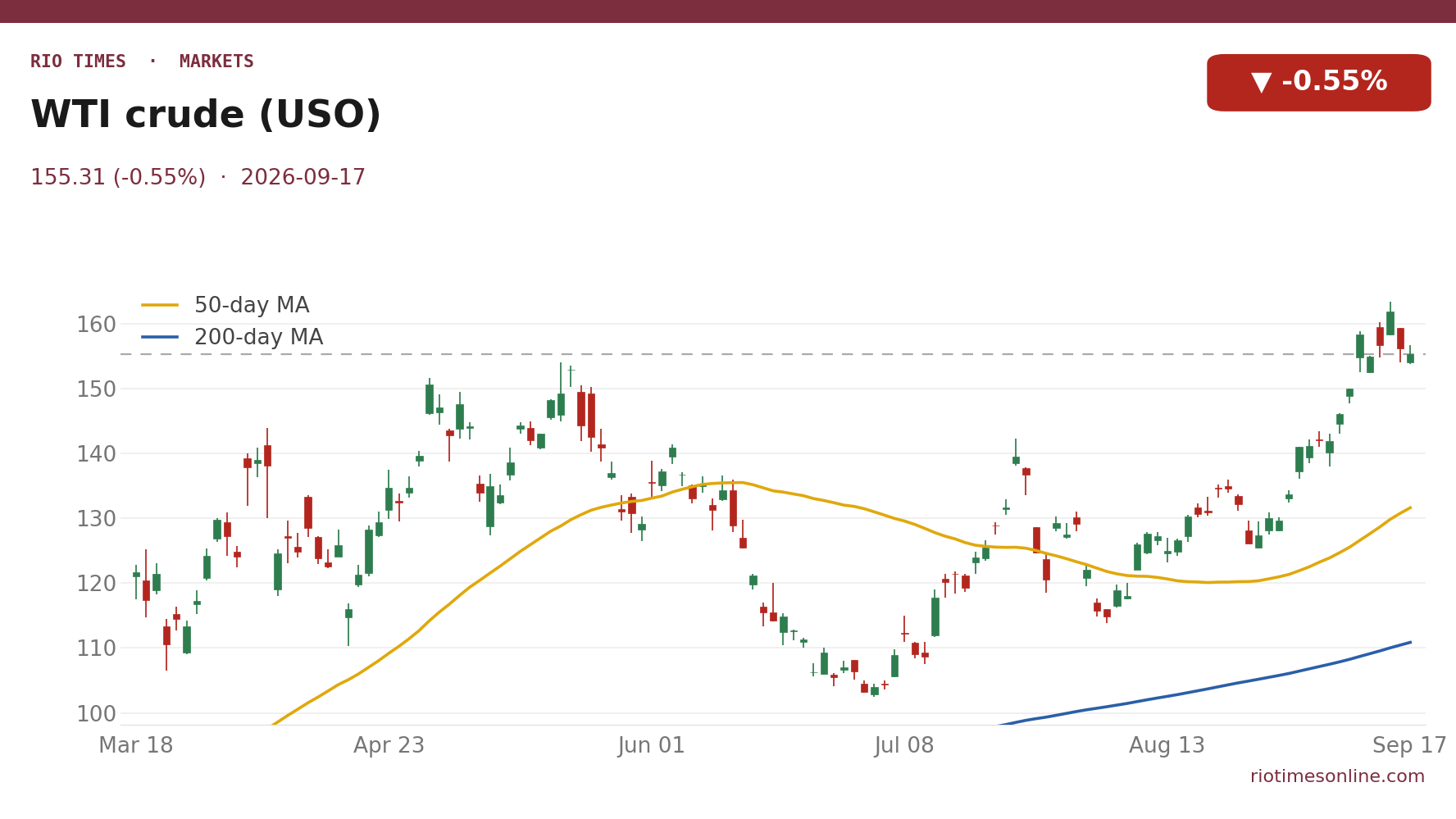WTI crude (USO) daily chart