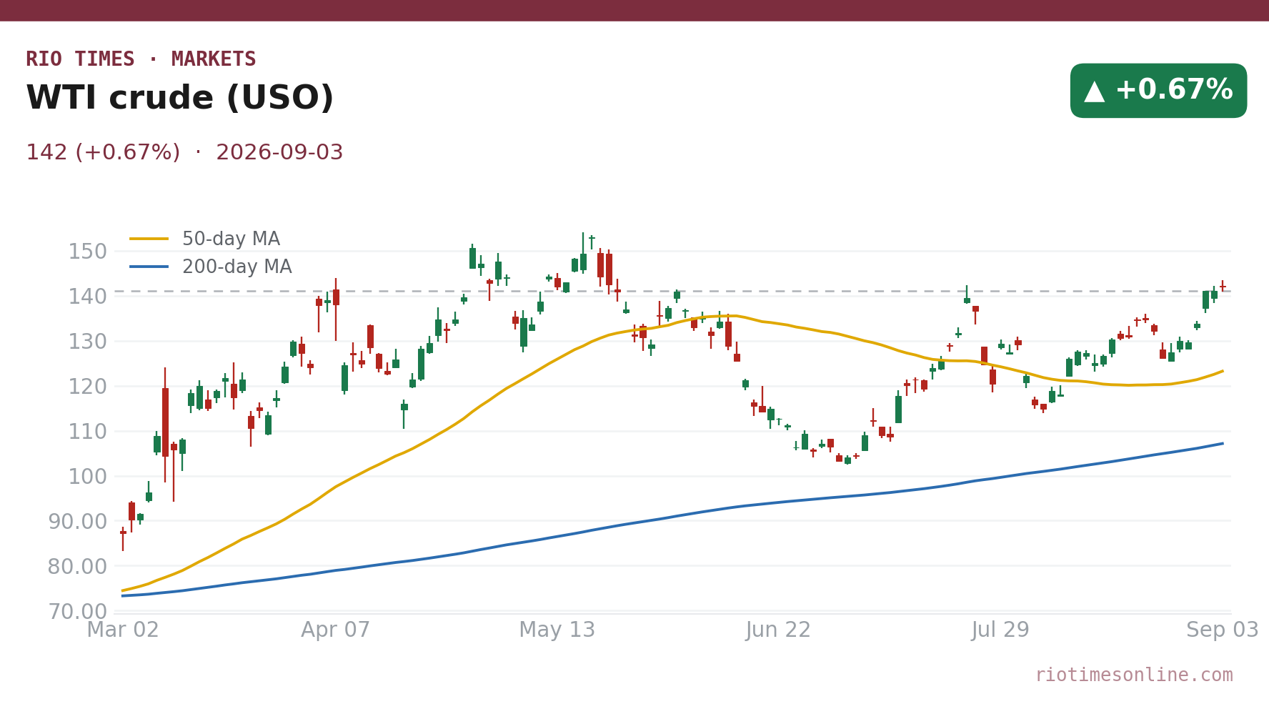 WTI crude (USO) daily chart
