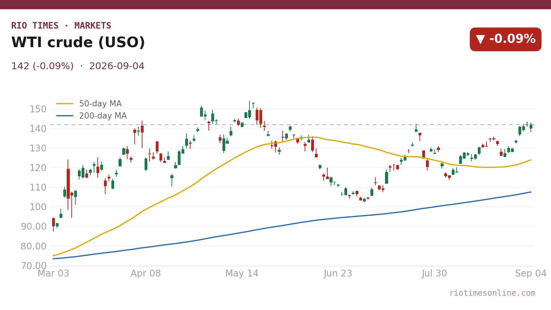 WTI crude (USO) daily chart