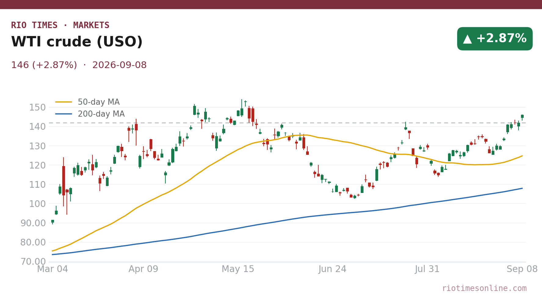 WTI crude (USO) daily chart