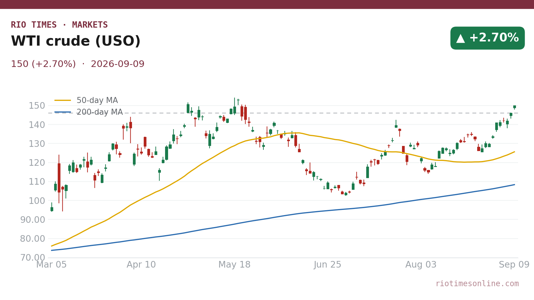 WTI crude (USO) daily chart