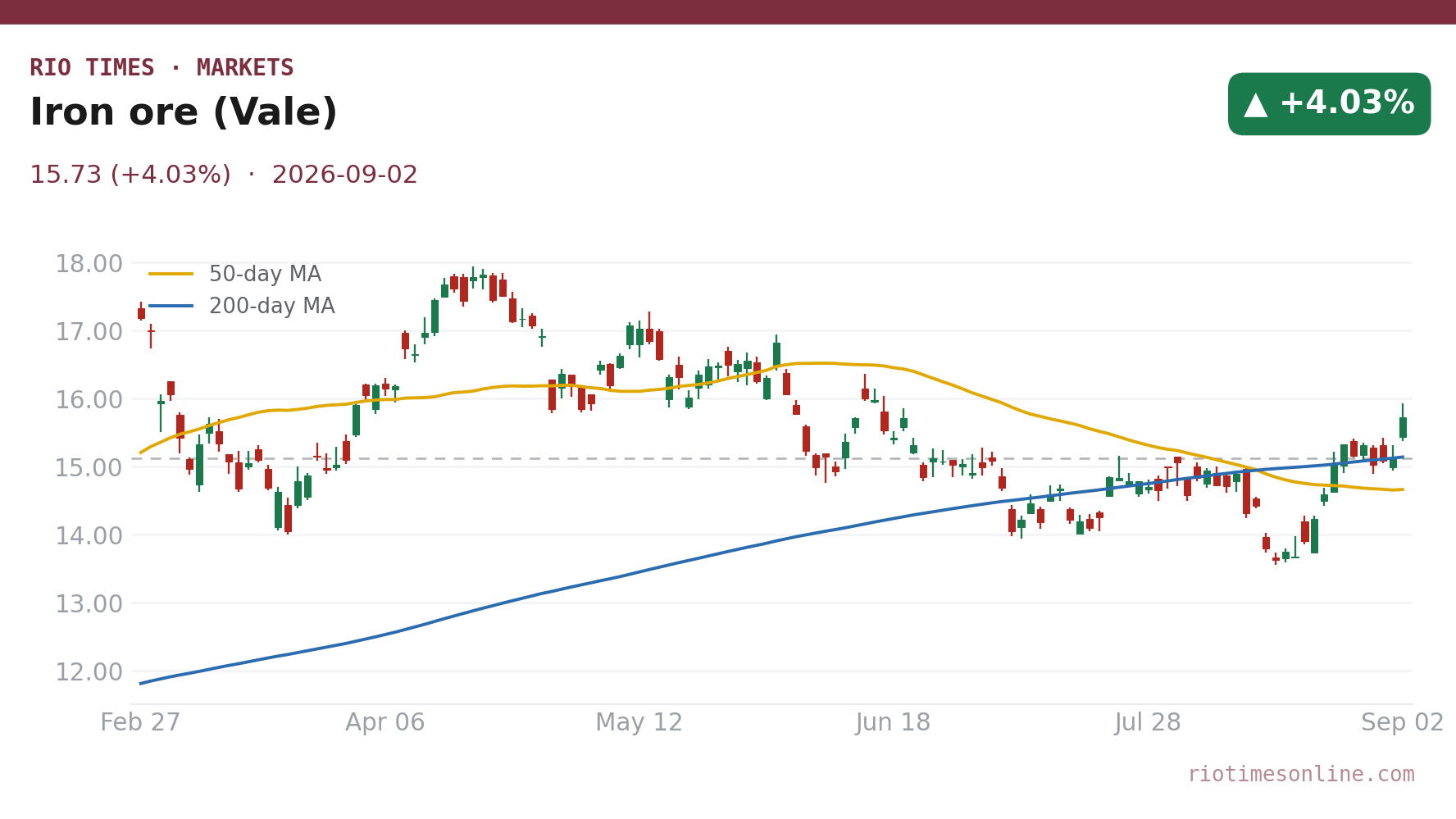 Iron ore (Vale) daily chart