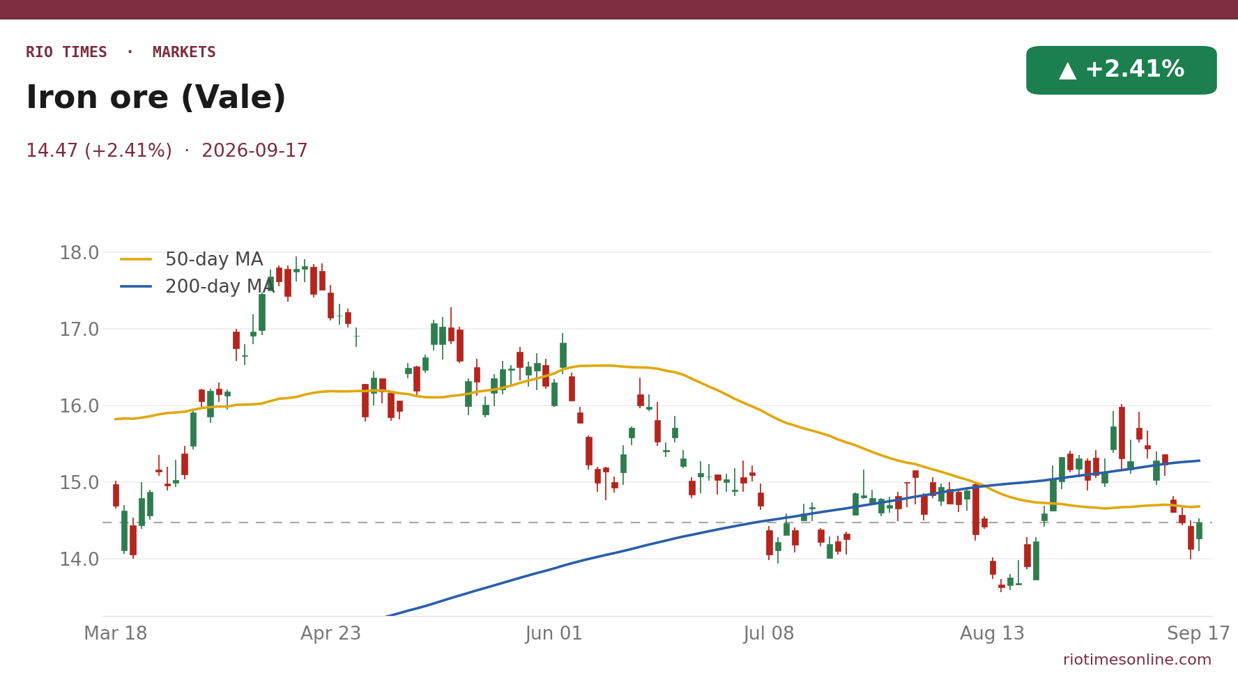 Iron ore (Vale) daily chart