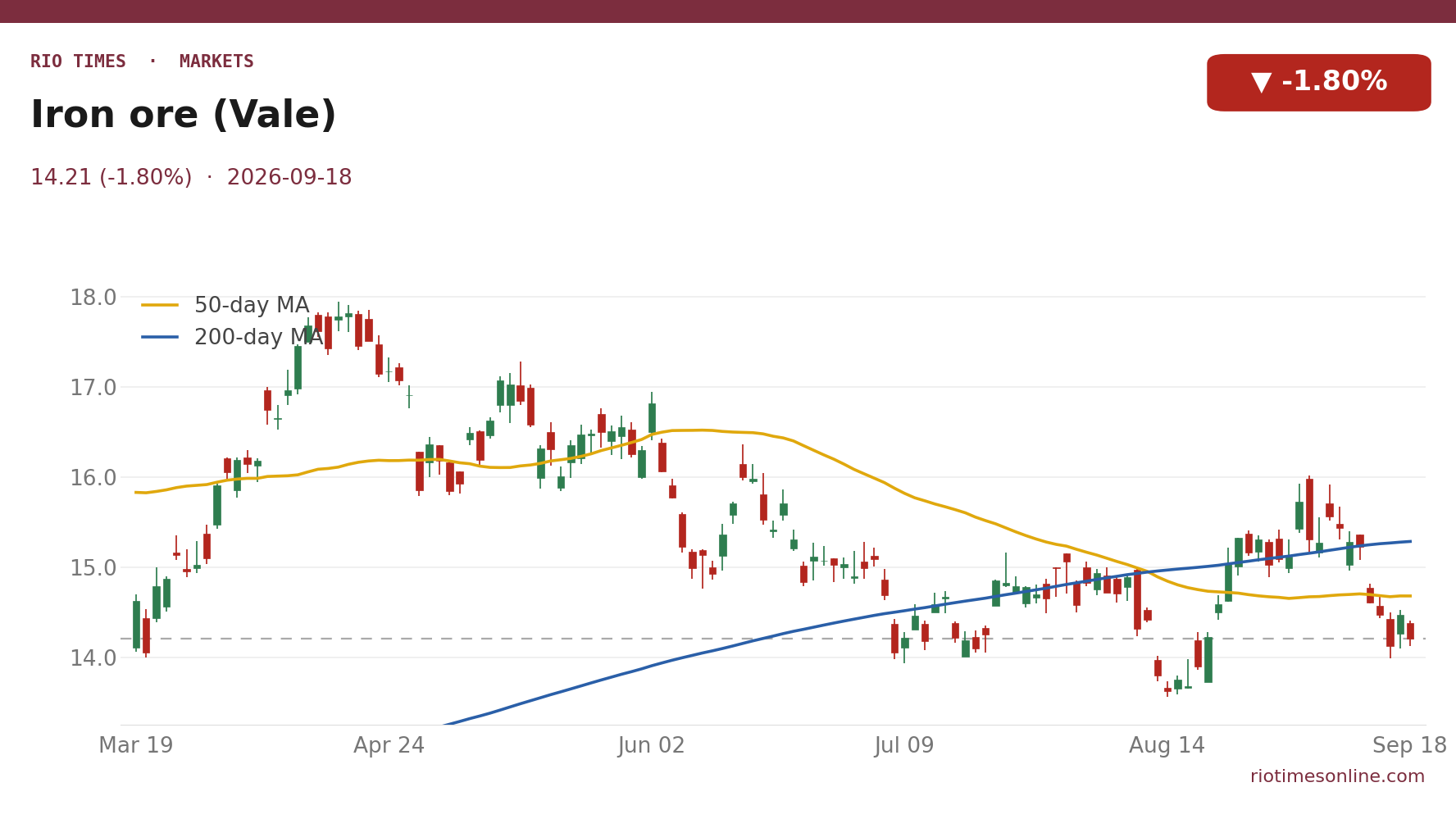 Iron ore (Vale) daily chart