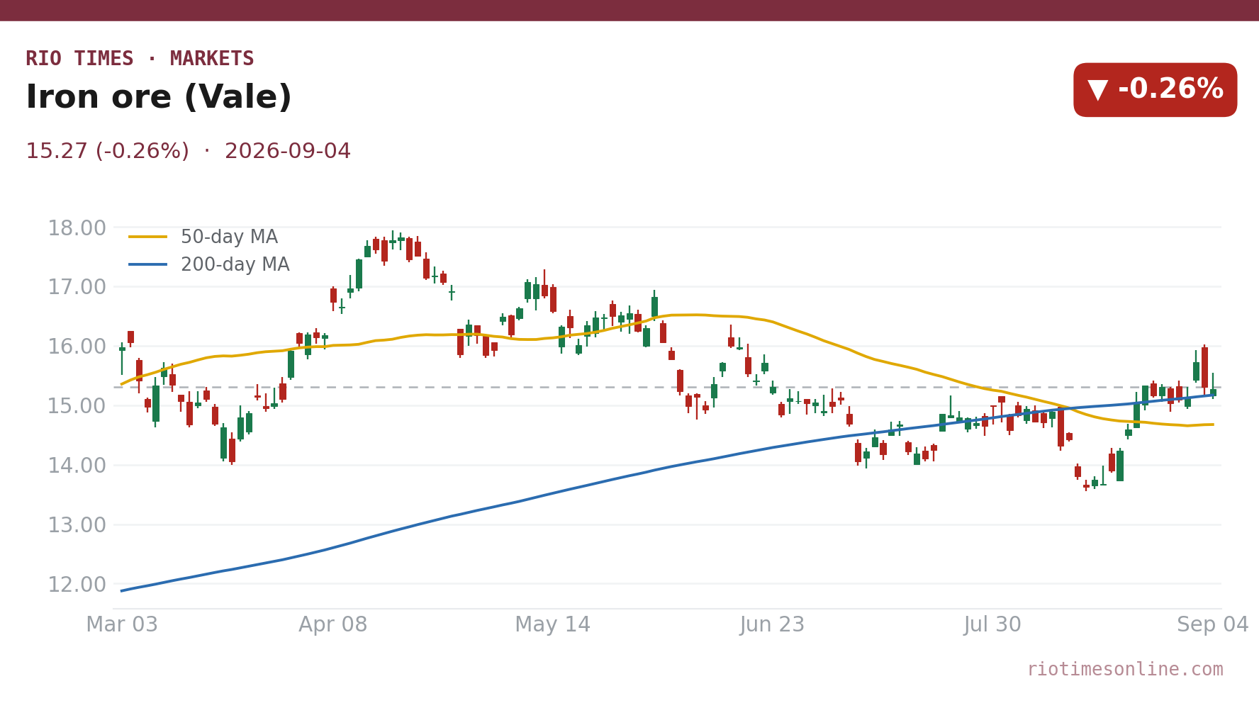 Iron ore (Vale) daily chart