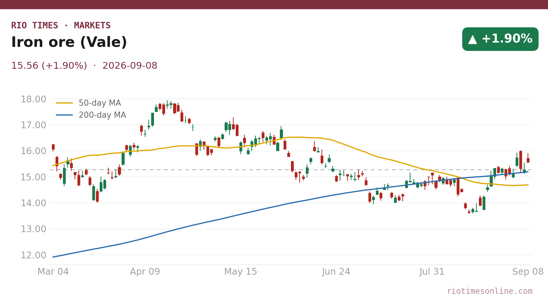 Iron ore (Vale) daily chart
