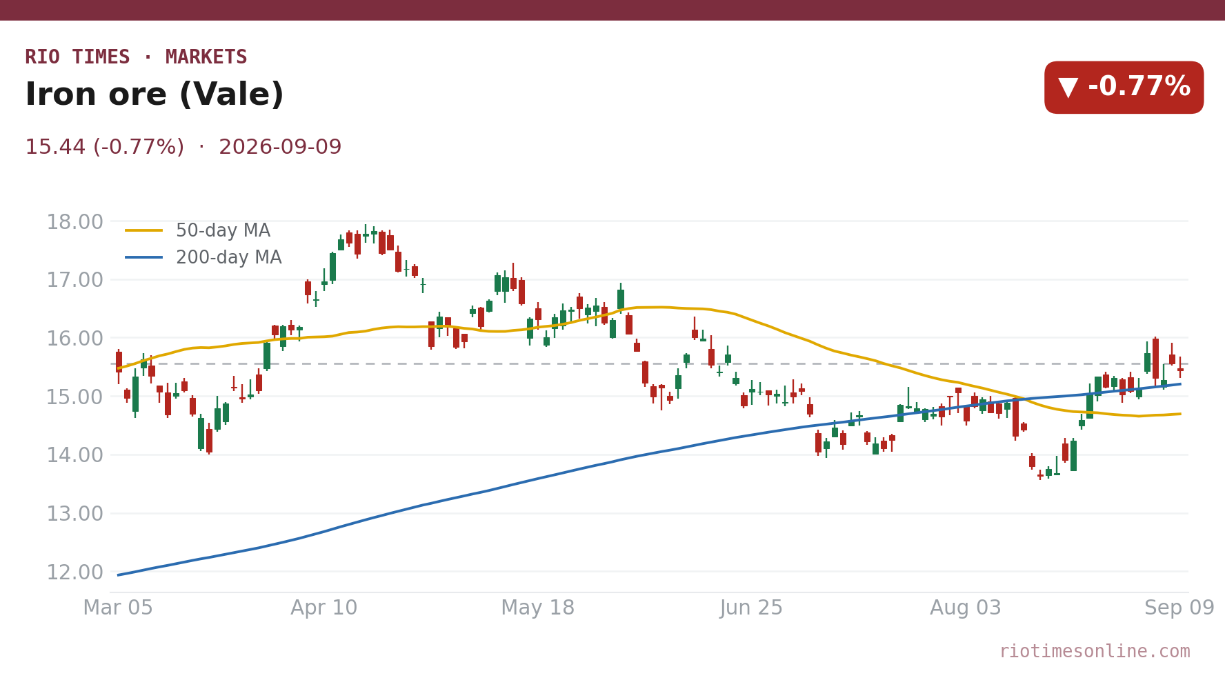 Iron ore (Vale) daily chart