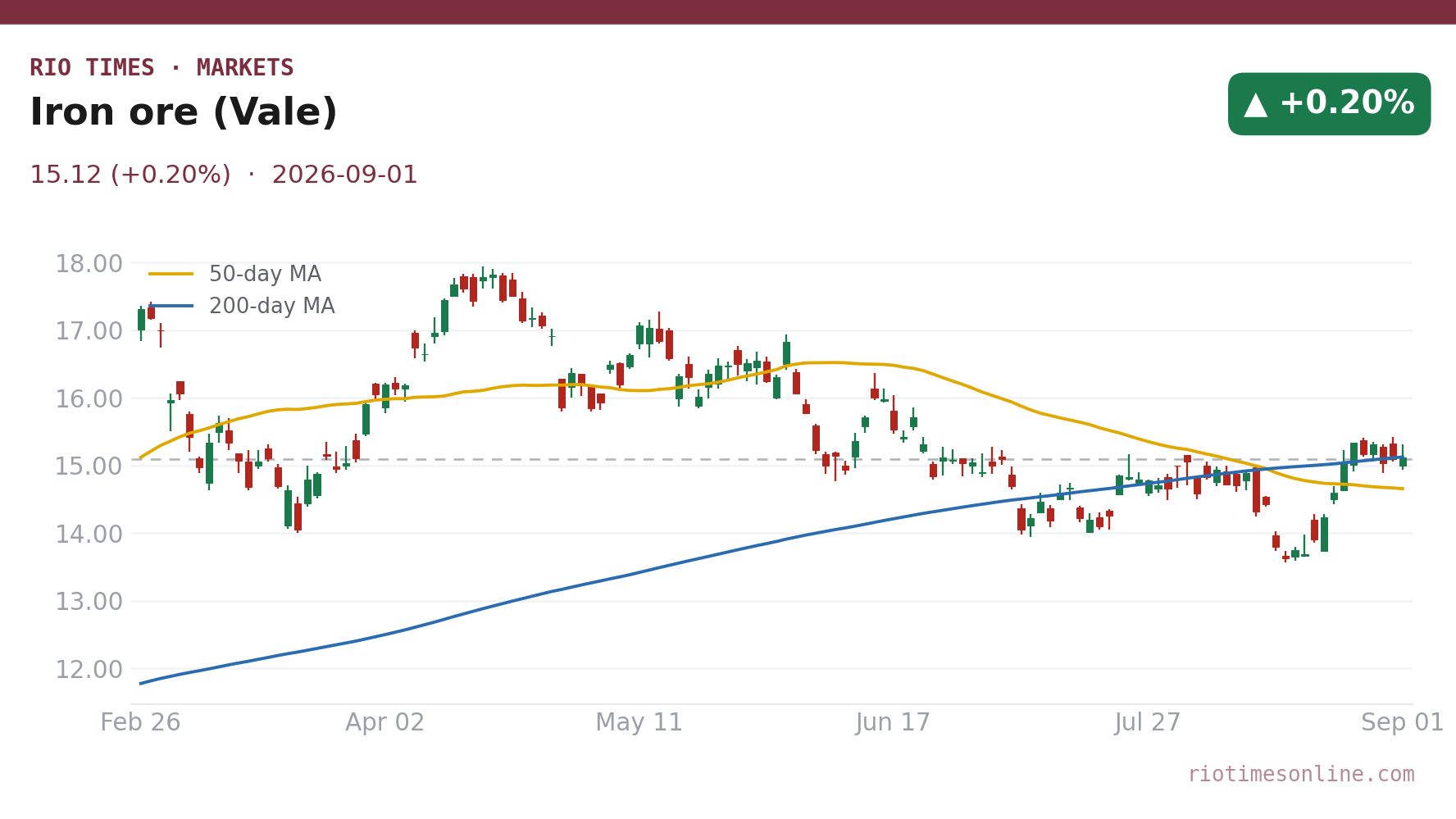 Iron ore (Vale) daily chart