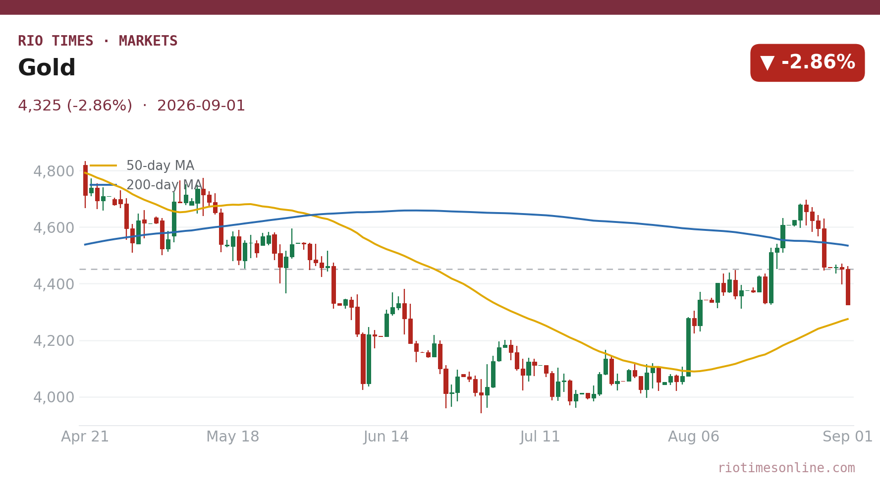 Gold daily chart