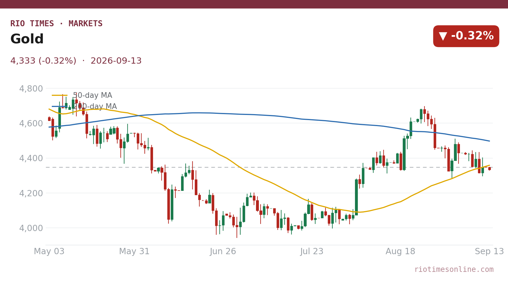 Gold daily chart