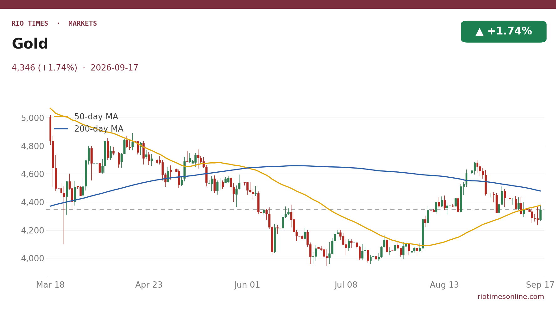 Gold daily chart