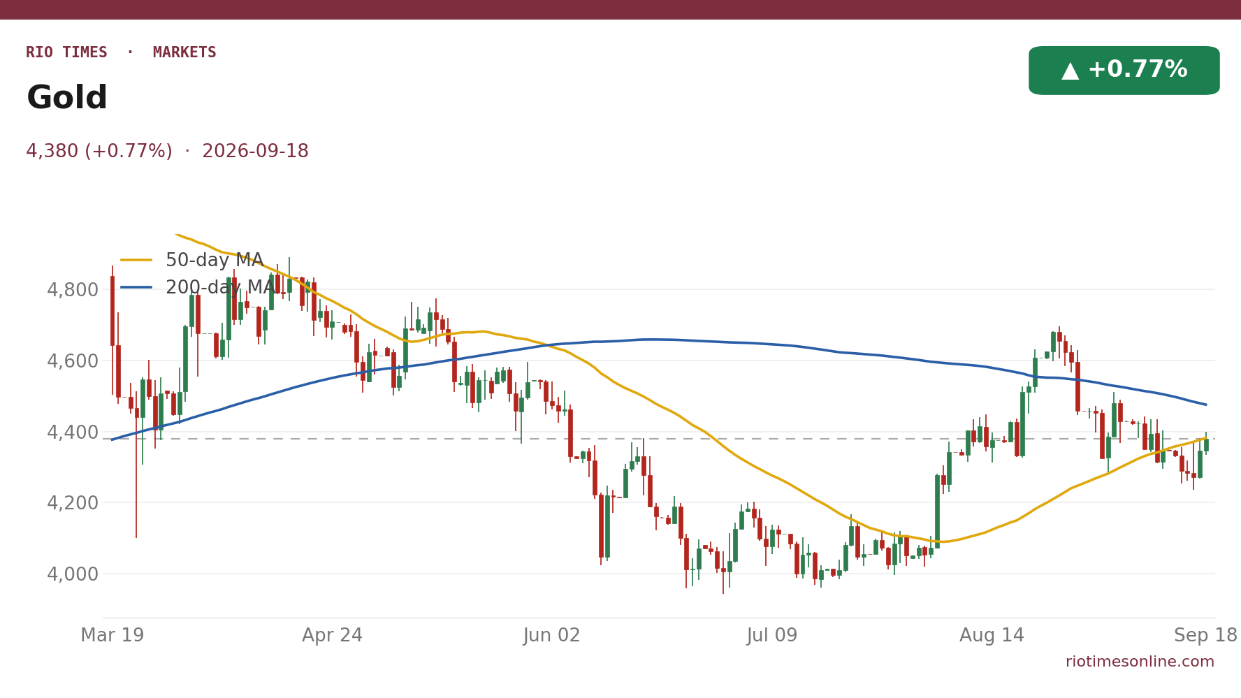 Gold daily chart