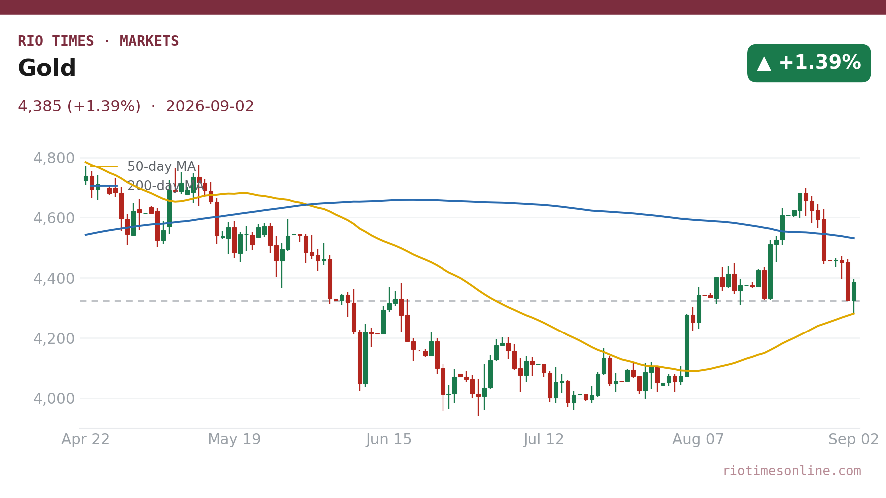 Gold daily chart