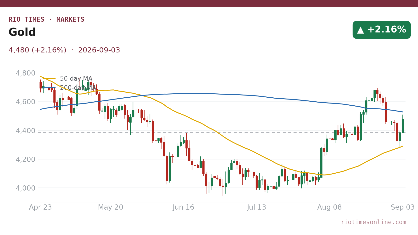 Gold daily chart