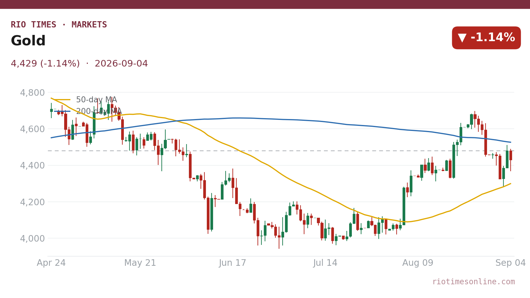 Gold daily chart