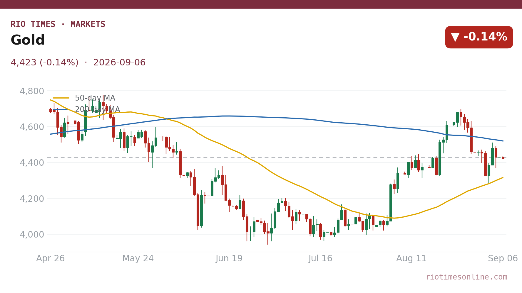 Gold daily chart
