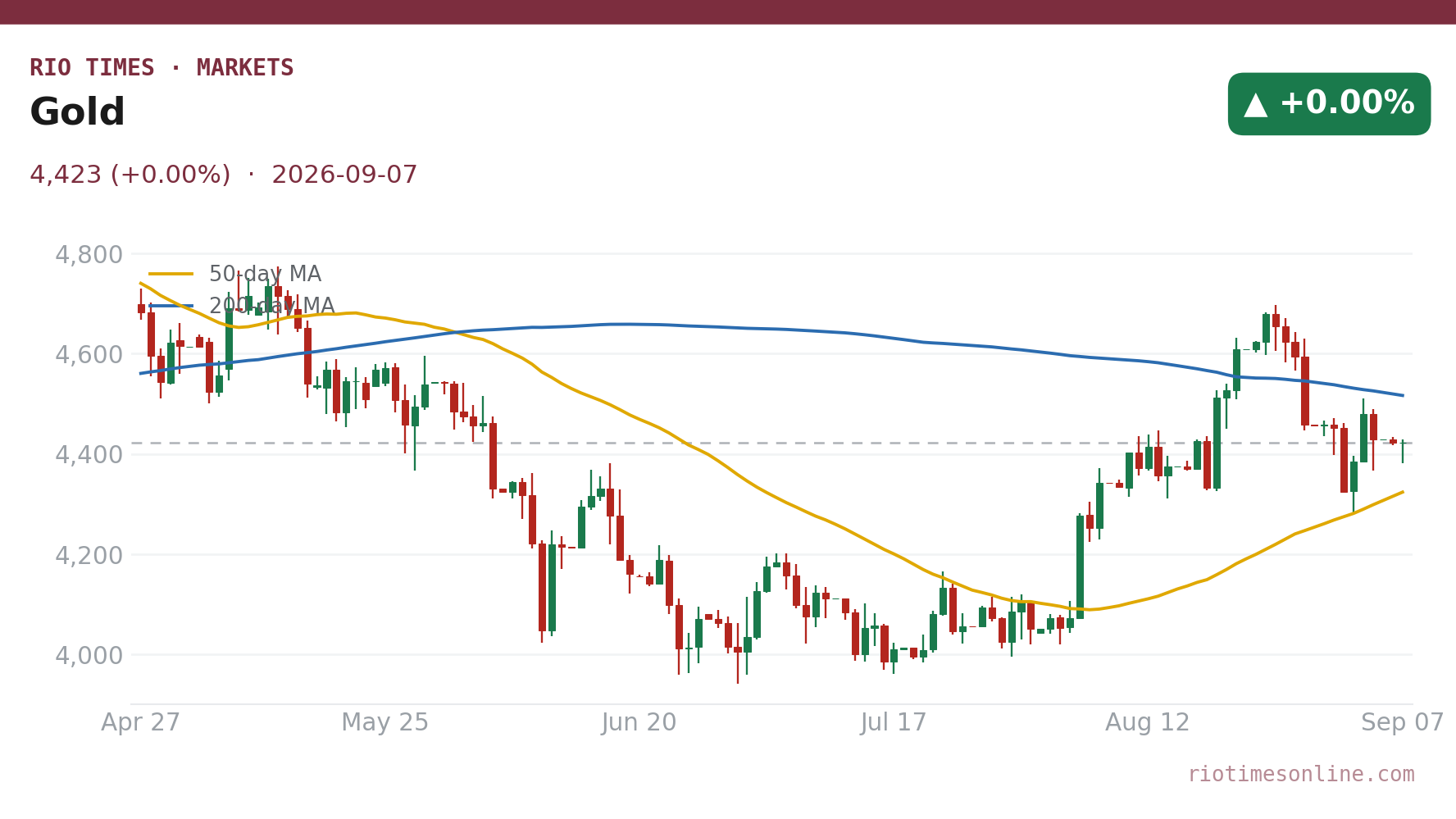 Gold daily chart