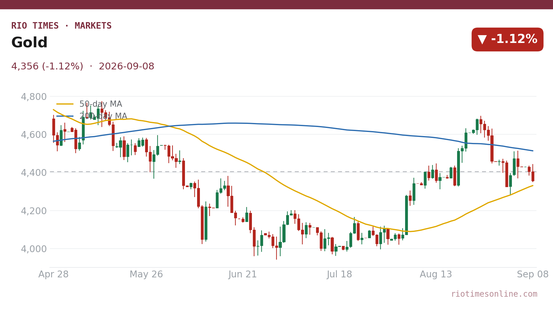 Gold daily chart
