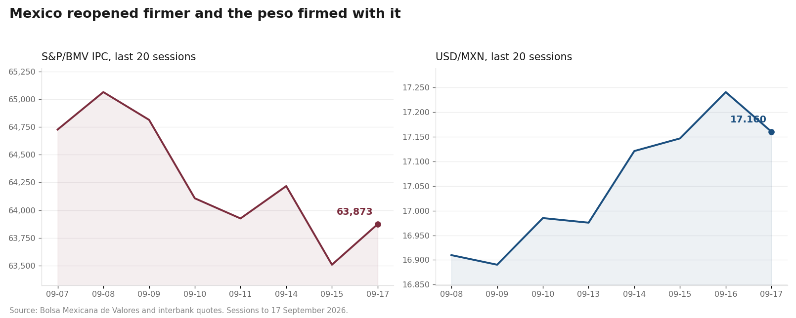 Line charts of Mexico's IPC index and the dollar-peso exchange rate