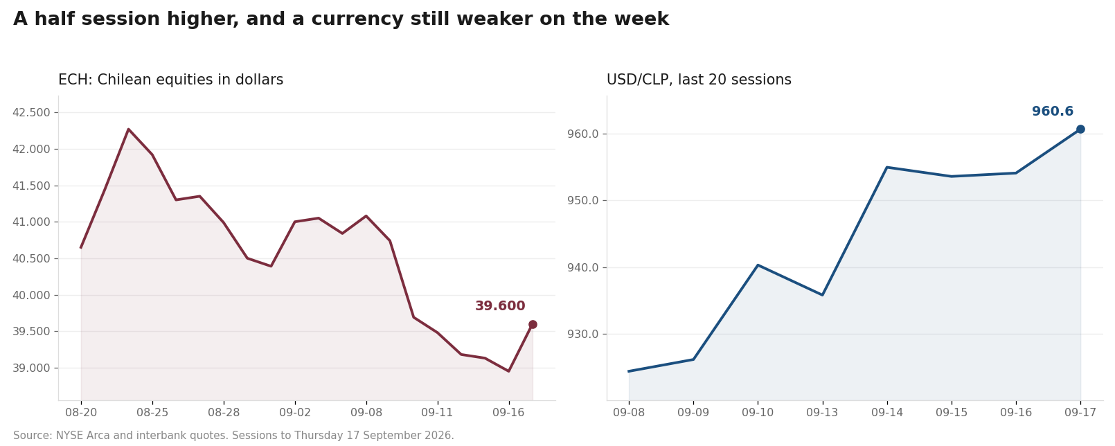 Line charts of the ECH Chile equity fund and the dollar-peso exchange rate