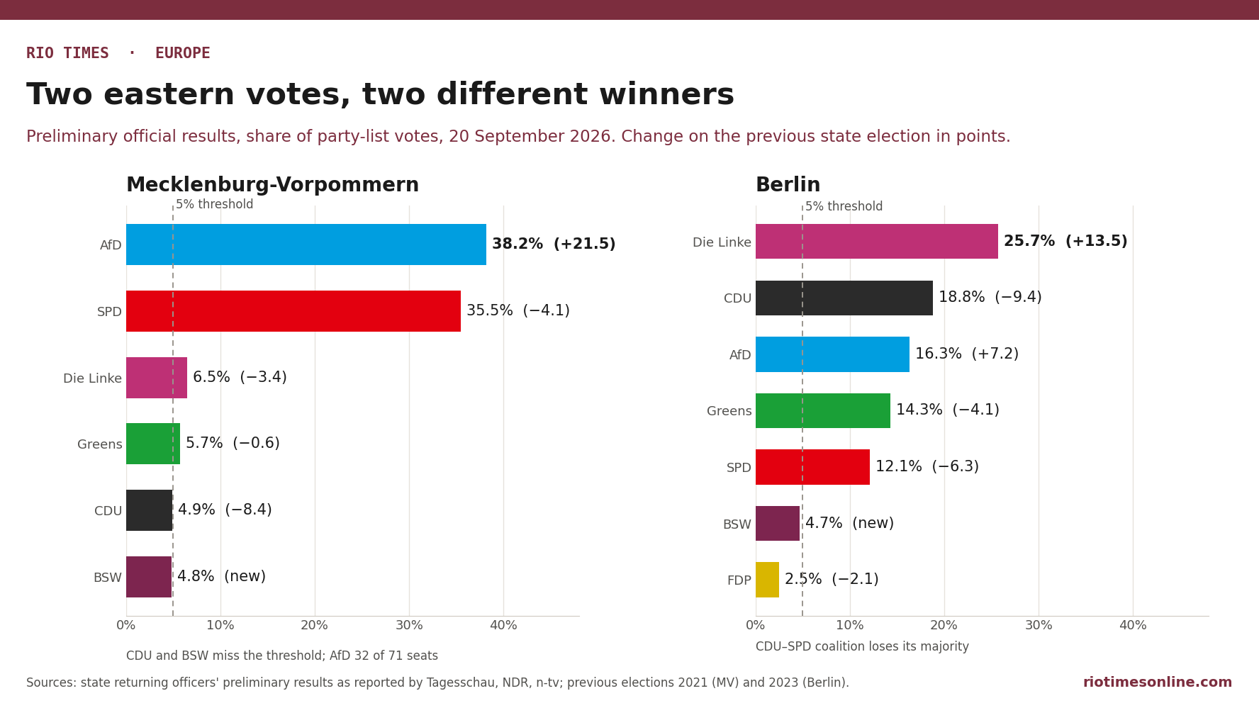 Bar chart of preliminary results in Mecklenburg-Vorpommern and Berlin on 20 September 2026, with changes on the previous elections