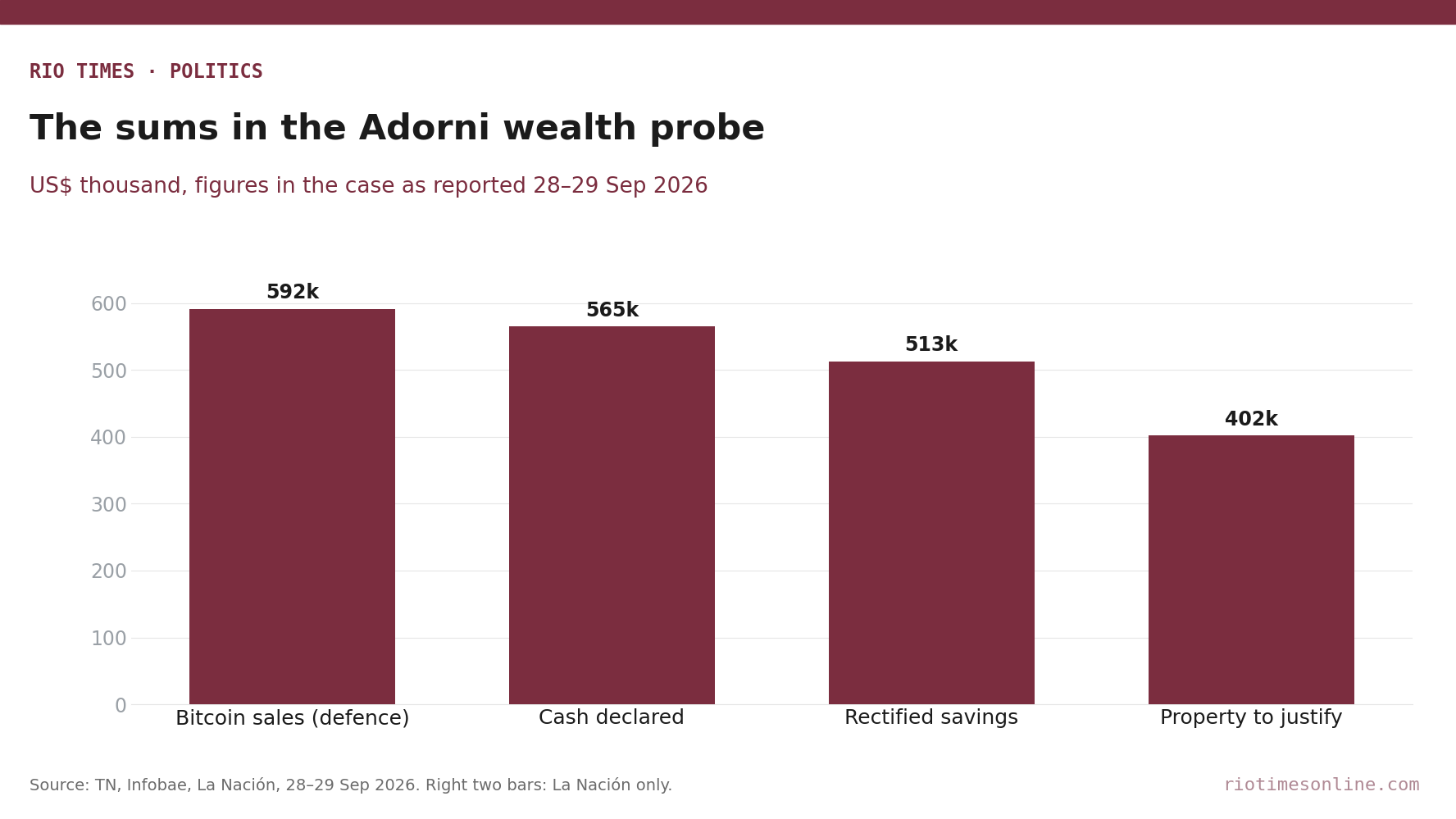 Rio Times chart: sums in the Adorni wealth probe, in US$ thousand