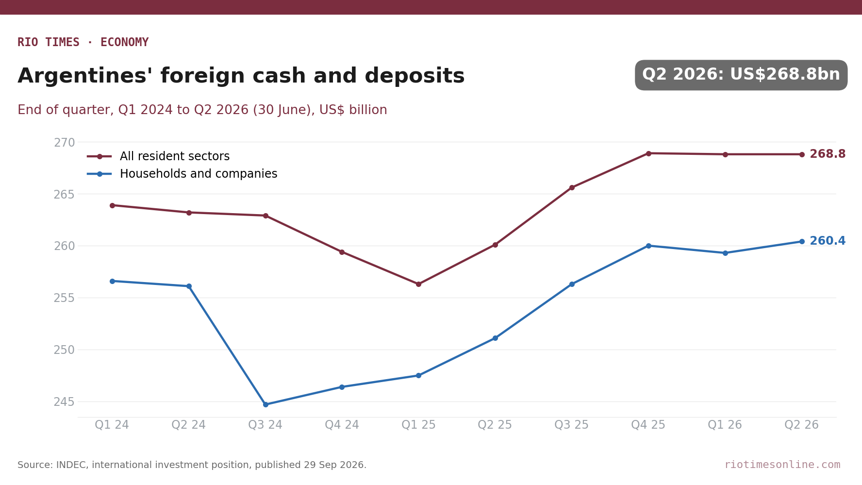 Rio Times chart: Argentine residents' foreign cash and deposits, quarterly, Q1 2024 to Q2 2026, all sectors and households and companies