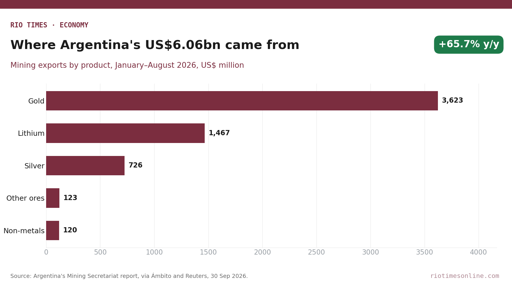 Rio Times chart: Argentina mining exports by product, January to August 2026, in US$ million