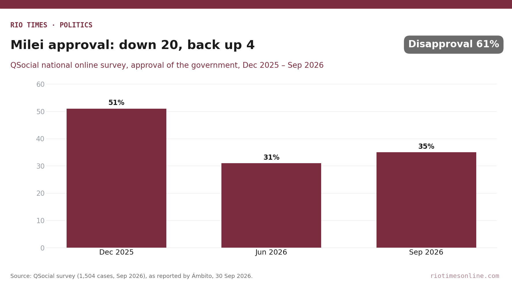 Rio Times chart: Milei government approval in QSocial surveys, 51% in December 2025, 31% in June 2026 and 35% in September 2026