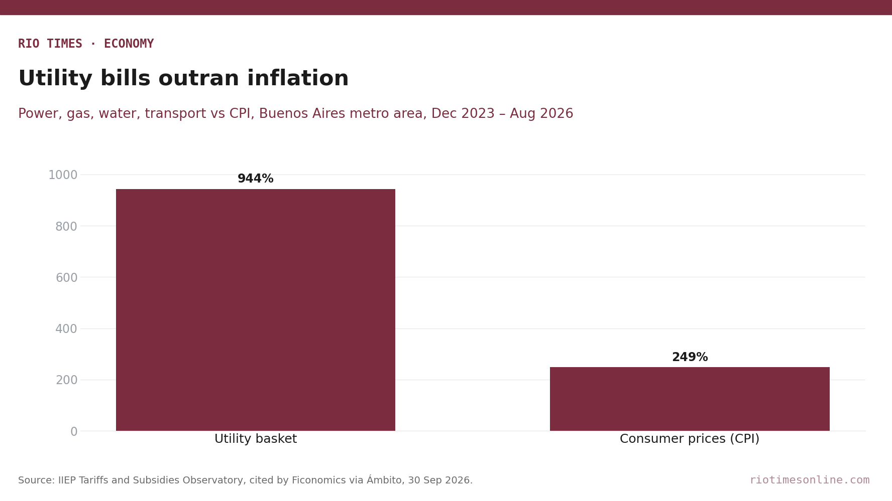Rio Times chart: Buenos Aires utility basket up 944% against 249% consumer inflation, December 2023 to August 2026