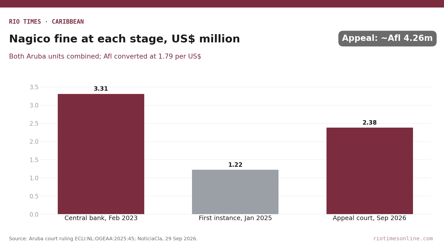 Rio Times chart: combined Nagico Aruba fine at each stage, in US$ million — 3.31 (central bank, 2023), 1.22 (first instance, 2025), 2.38 (appeal, 2026)
