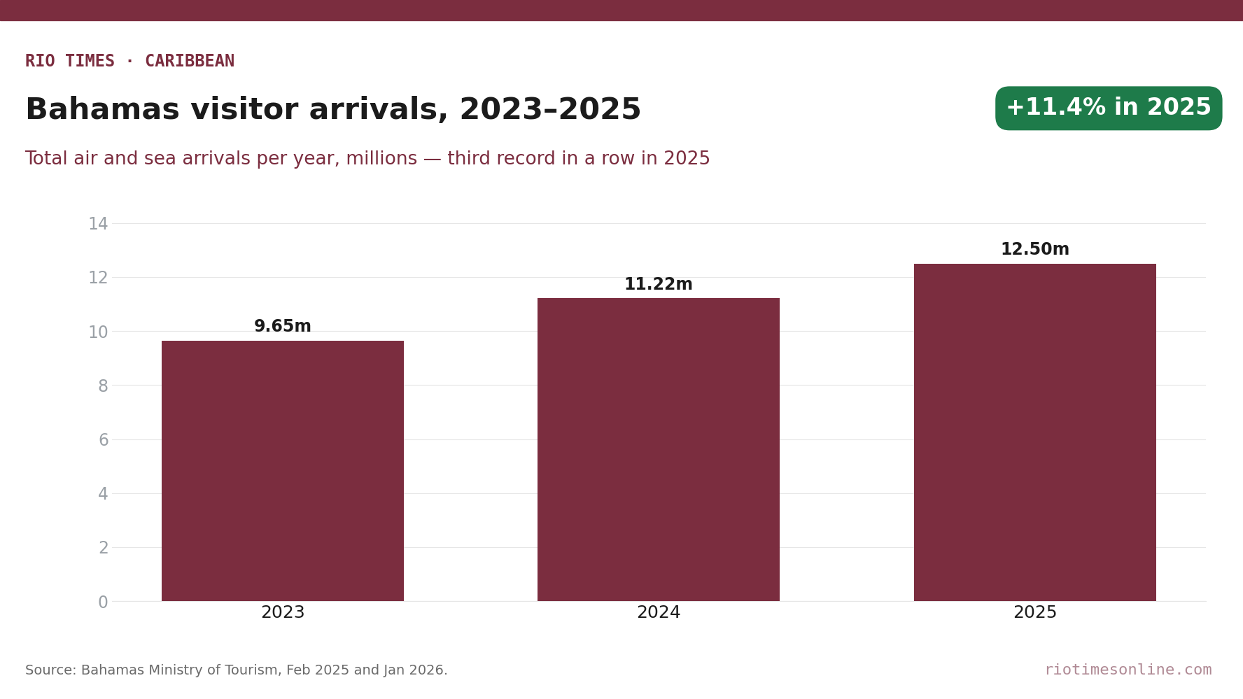 Rio Times chart: Bahamas total visitor arrivals per year, 2023 to 2025
