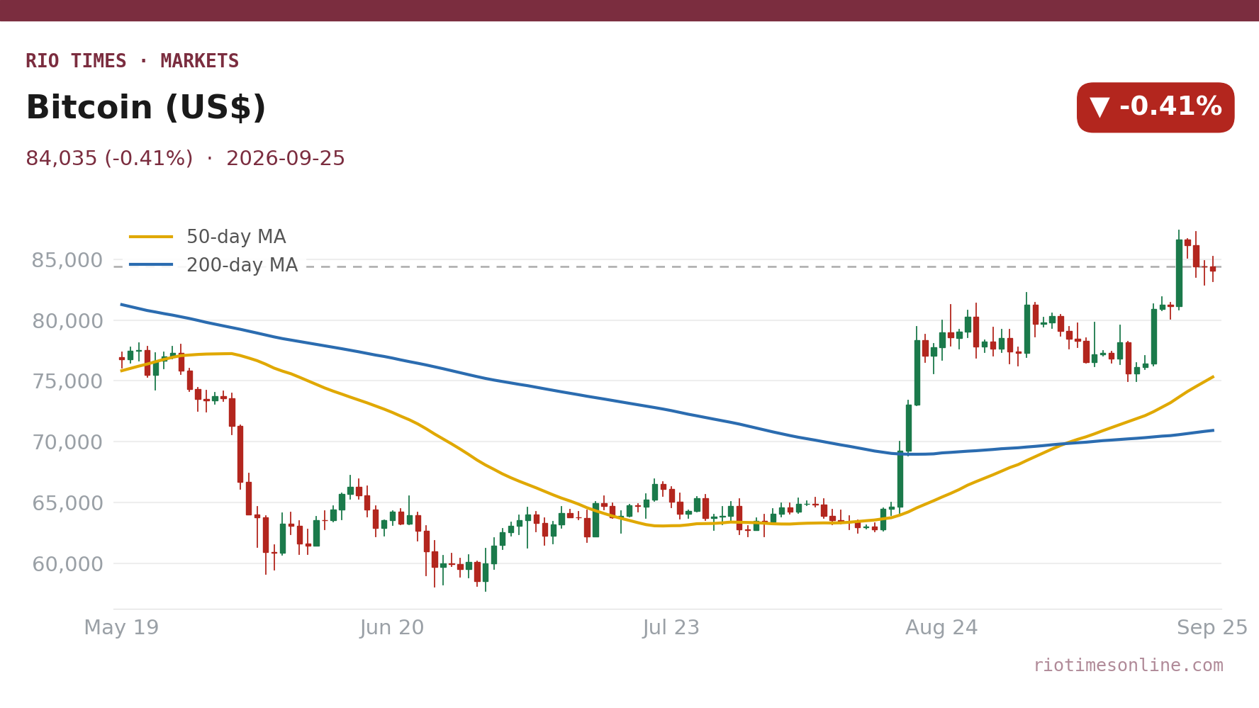 Rio Times chart: Bitcoin (US$) daily candles with 50- and 200-day moving averages to 25 September 2026