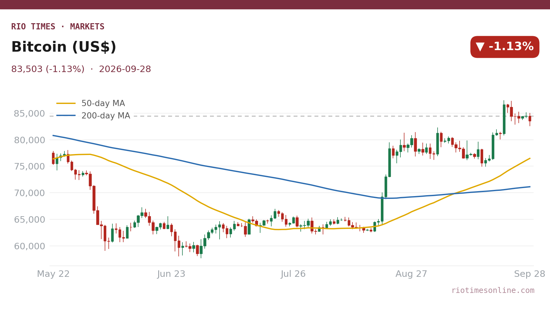 Bitcoin (US$) daily candles with 50- and 200-day moving averages to 28 September 2026