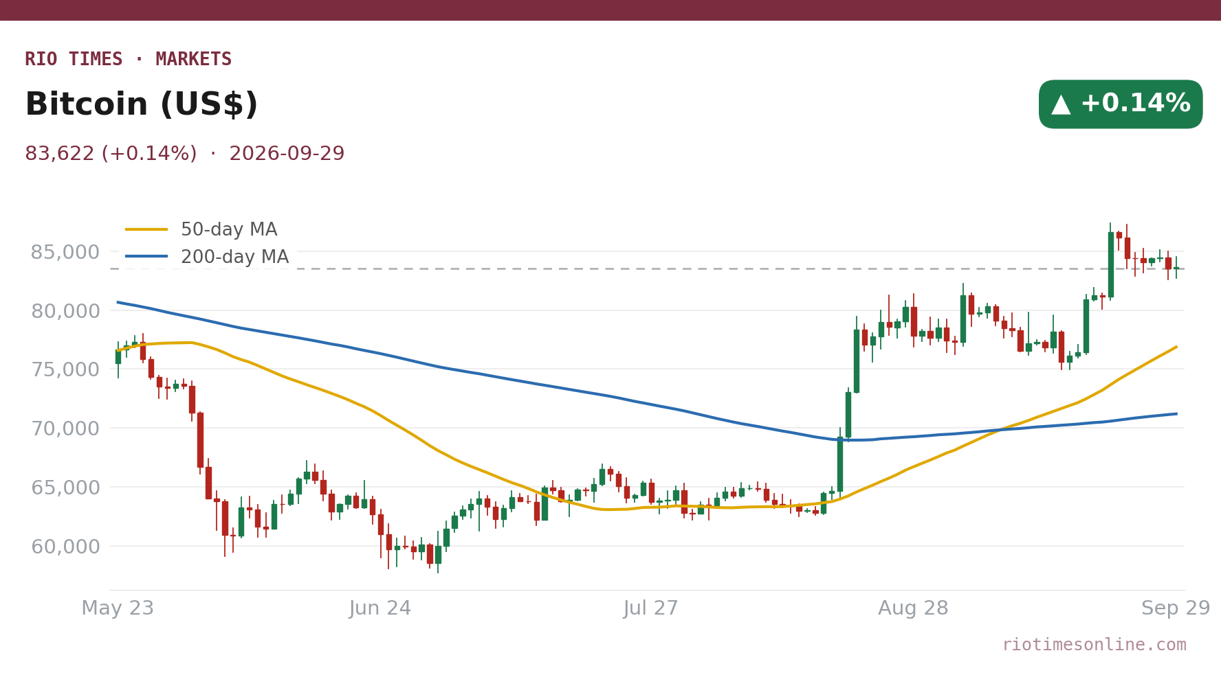 Rio Times chart: Bitcoin (US$) daily candles with 50- and 200-day moving averages to 29 September 2026