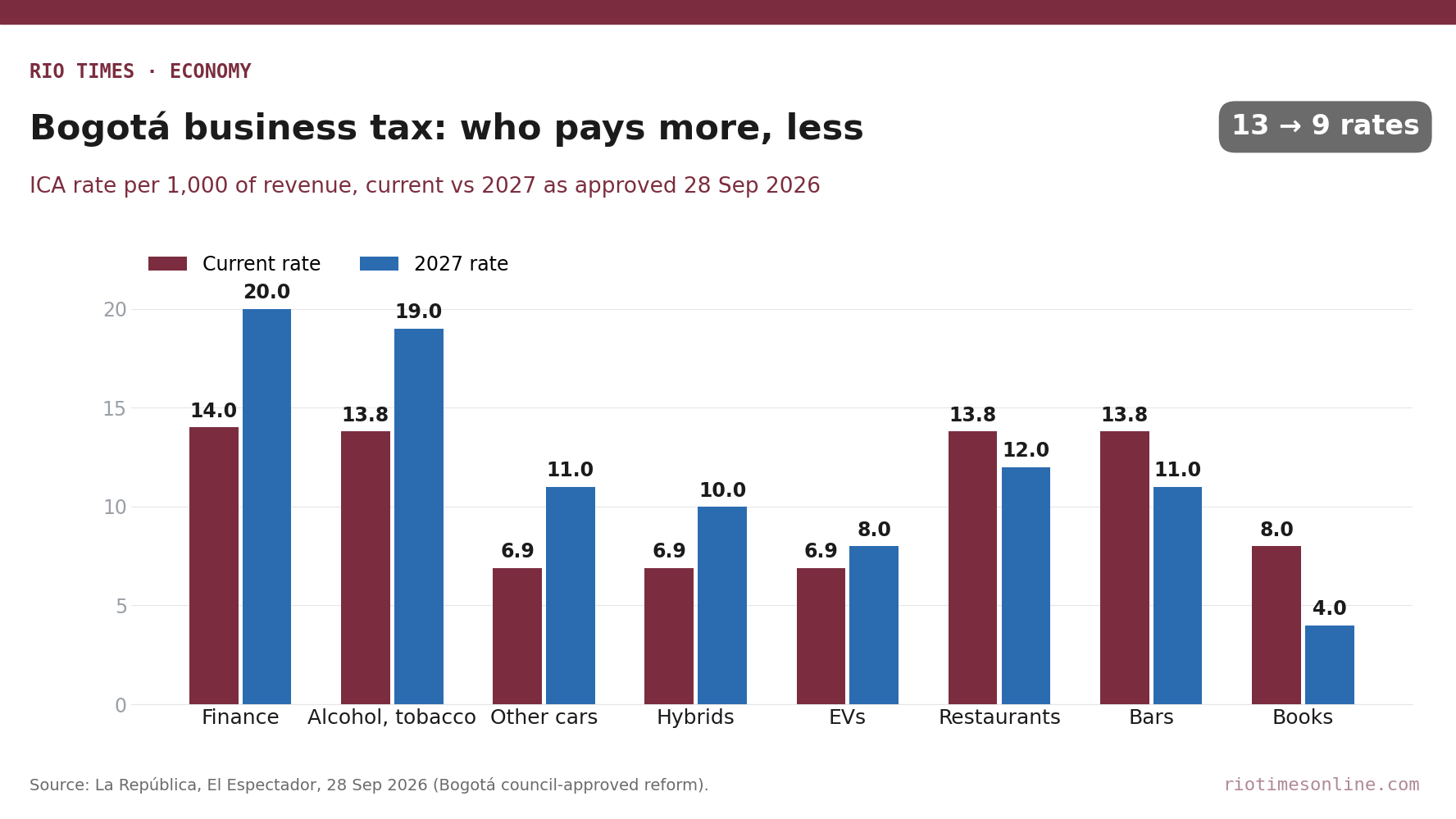 Rio Times chart: Bogotá ICA business-tax rates per 1,000, current versus 2027, for eight sectors