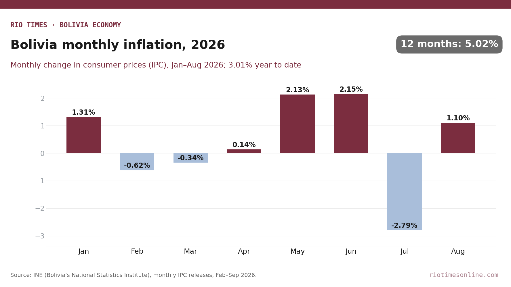 Rio Times chart: Bolivia monthly consumer price inflation, January to August 2026, from 1.31% in January to 1.10% in August, with a 2.79% fall in July