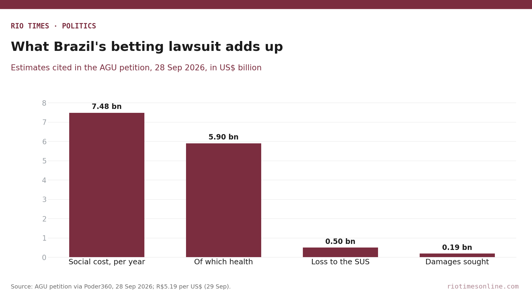 Rio Times chart: estimates cited in Brazil's lawsuit against 17 betting operators, in US$ billion