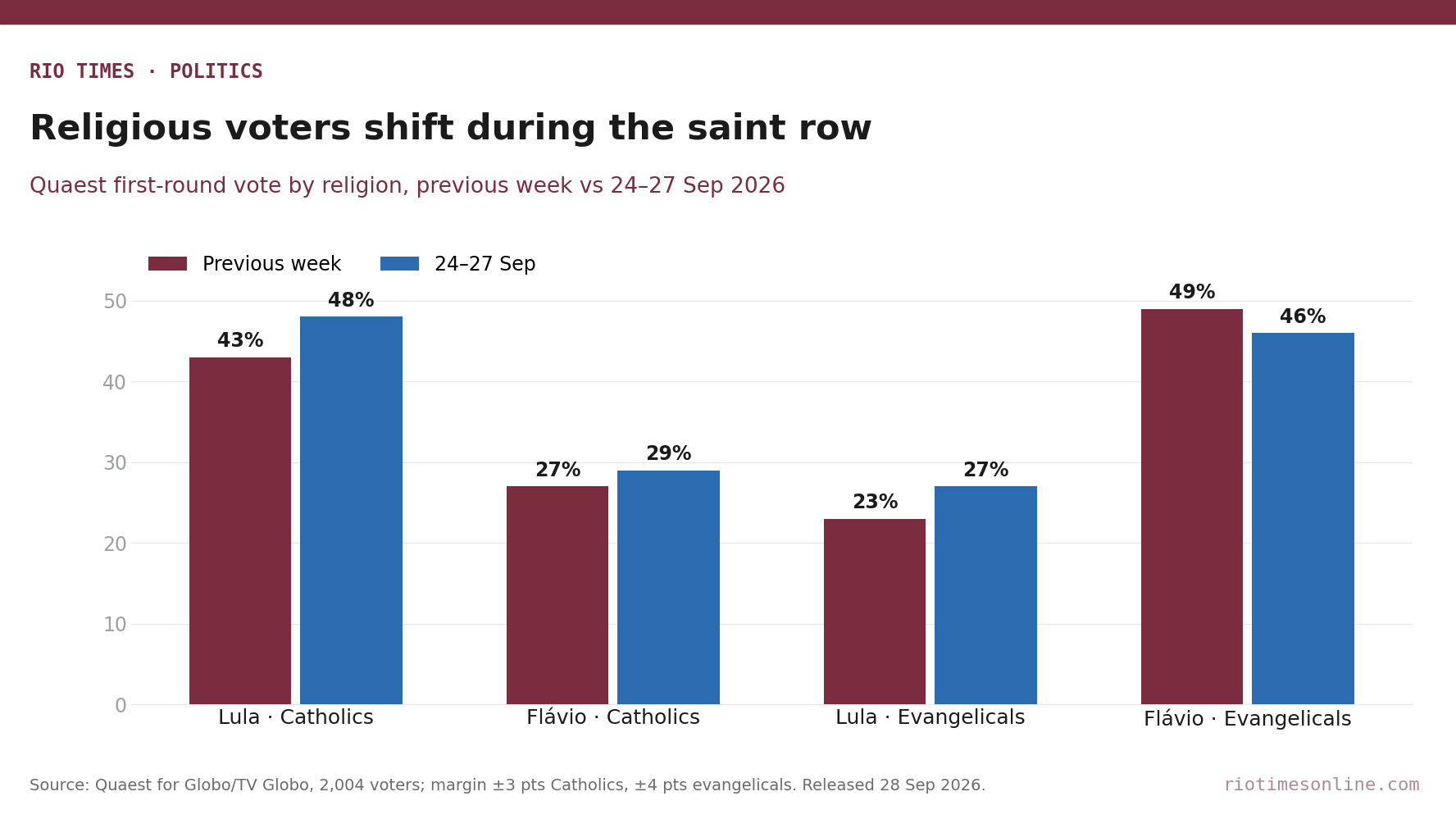 Rio Times chart: Quaest first-round vote among Catholics and evangelicals for Lula and Flávio Bolsonaro, previous week vs 24-27 September 2026